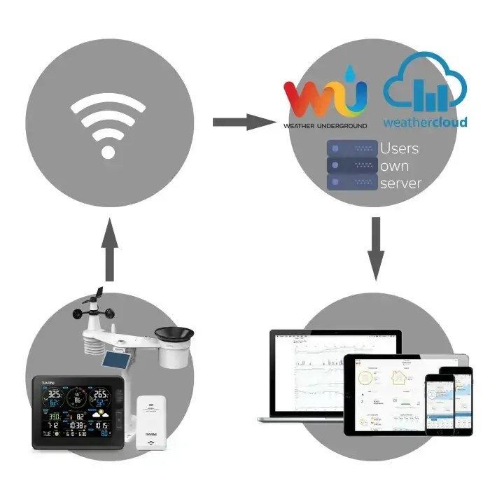 Wi-Fi meteostanice GARNI 2055 Arcus 2GEN